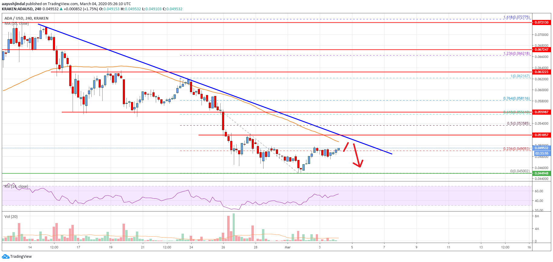 Cardano (ADA) Price