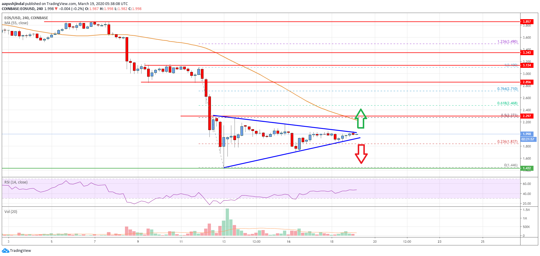 EOS Price Analysis