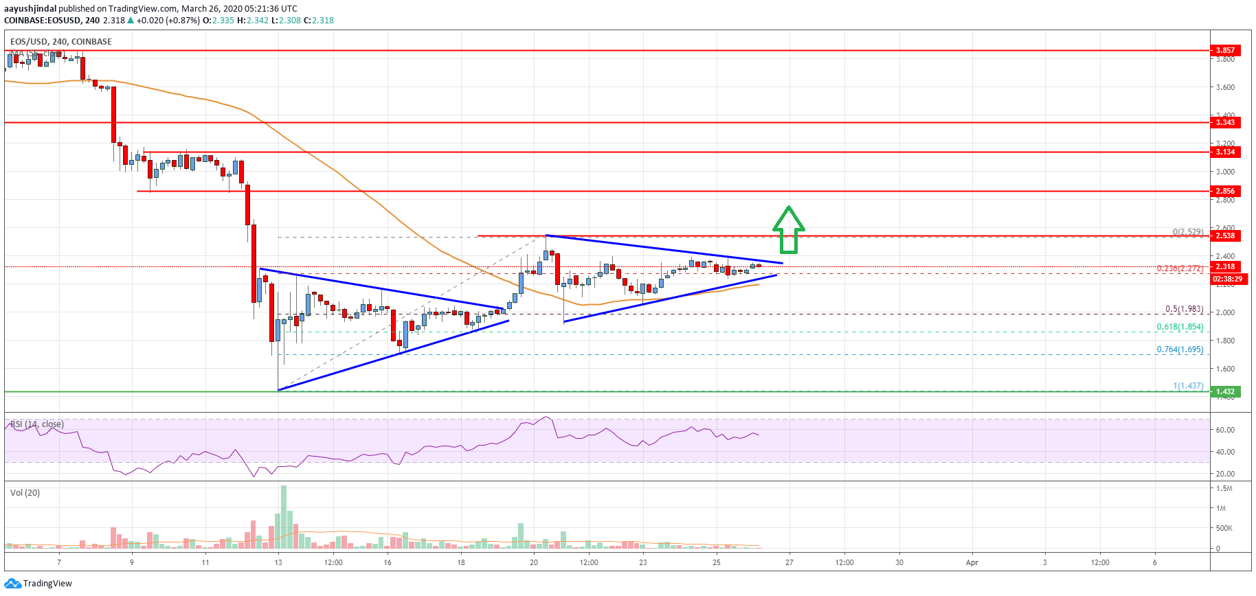 EOS Price
