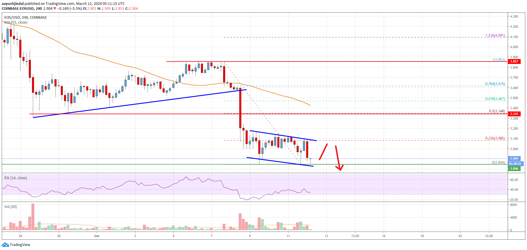 EOS Price