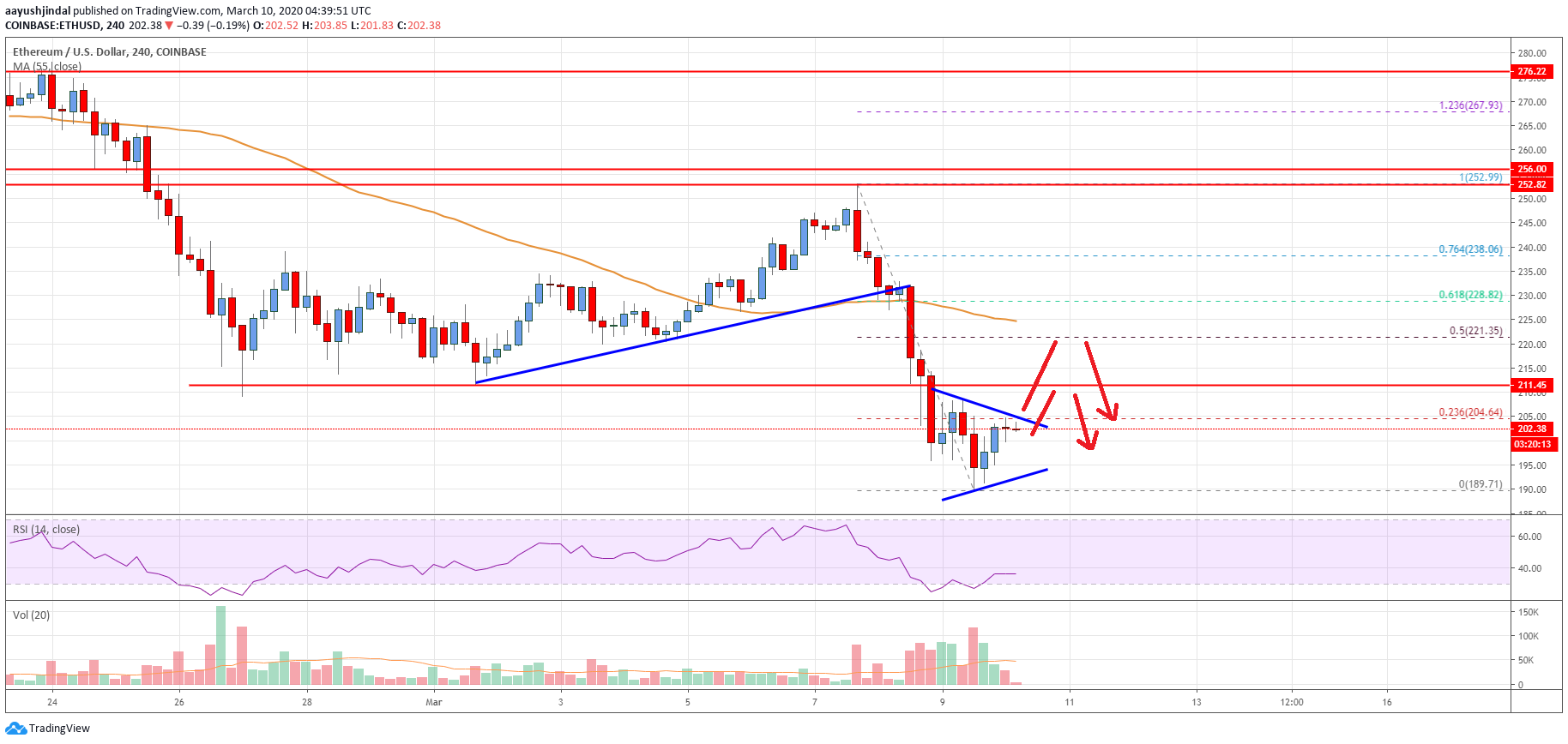 Ethereum Price