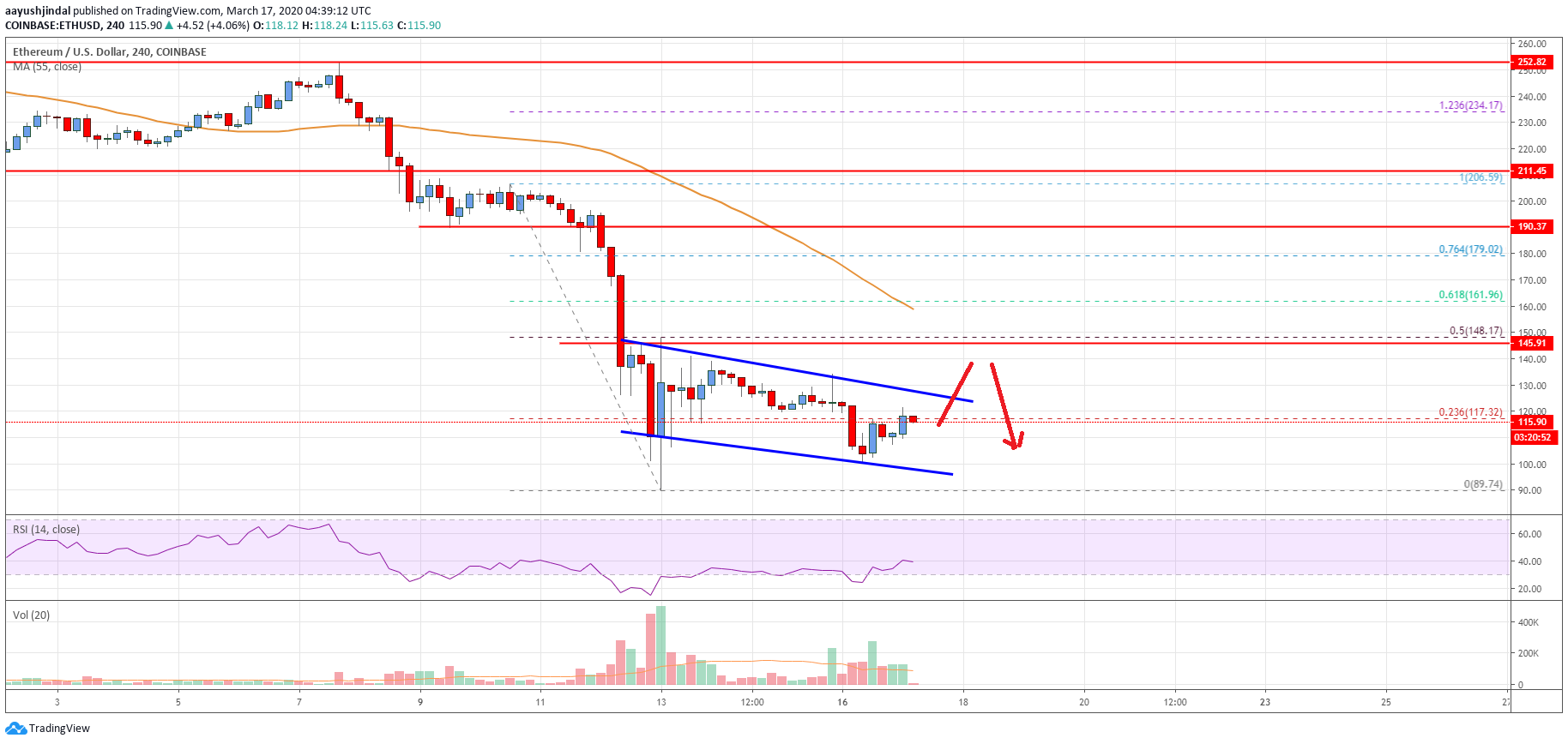 Ethereum Price