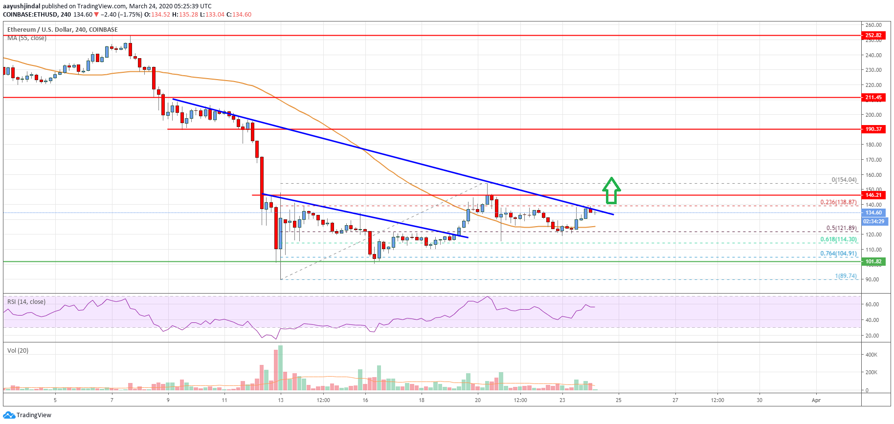 Ethereum Price