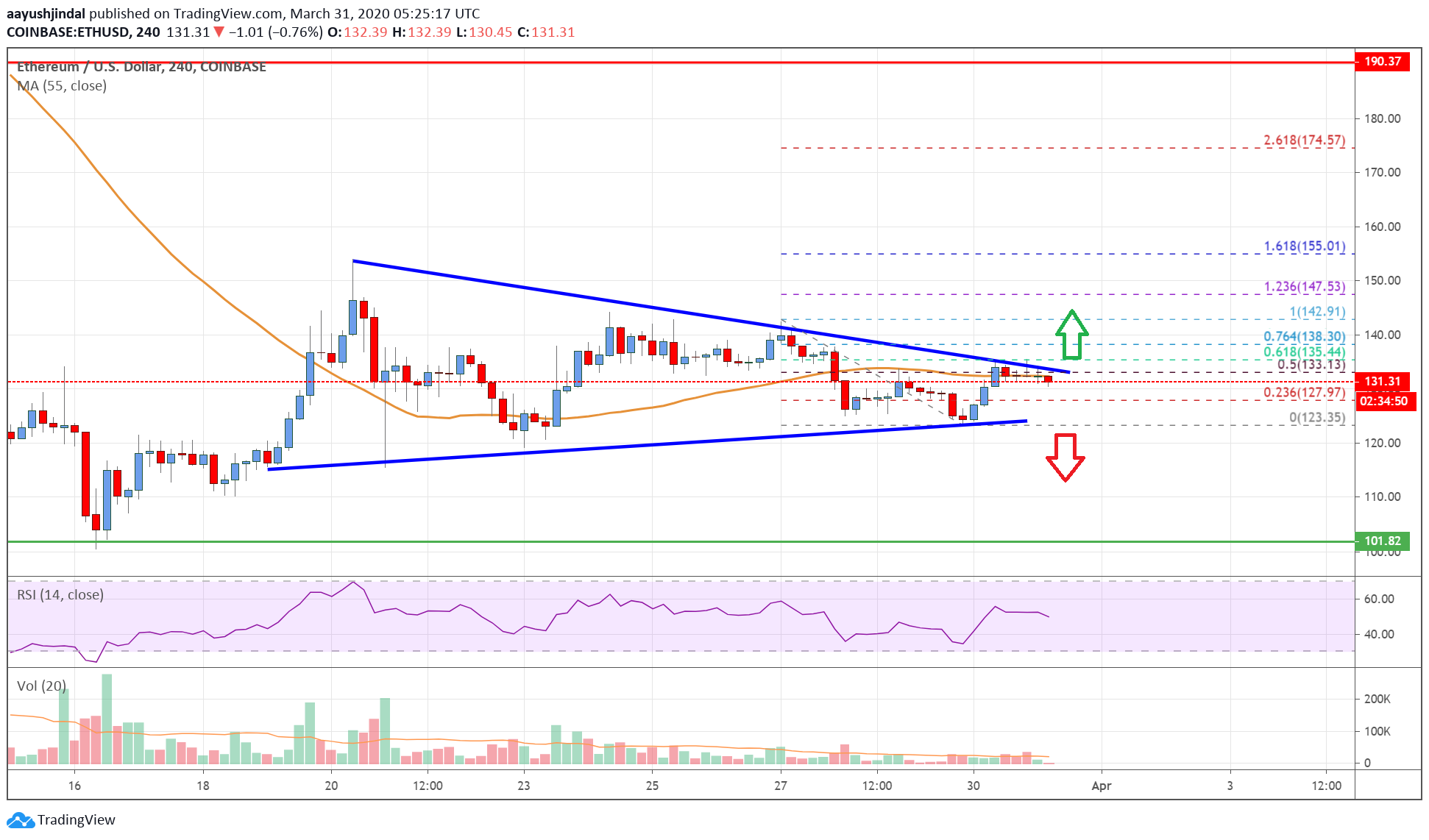 Ethereum Price