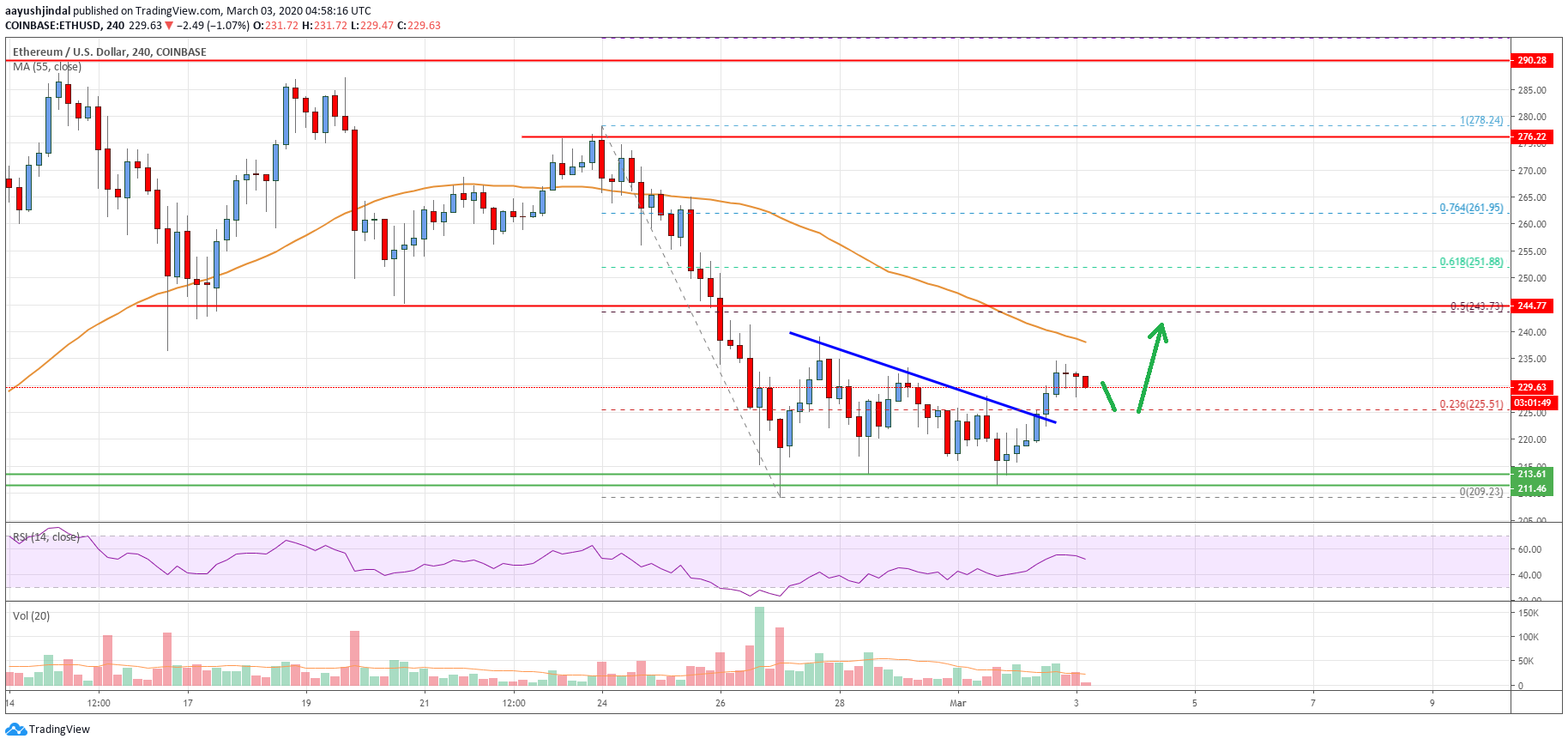 Ethereum Price
