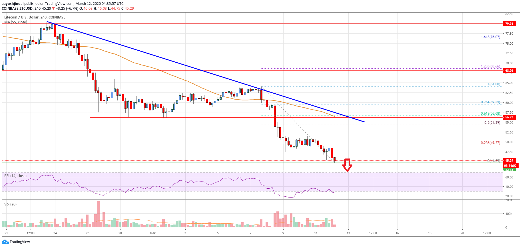 Litecoin Price