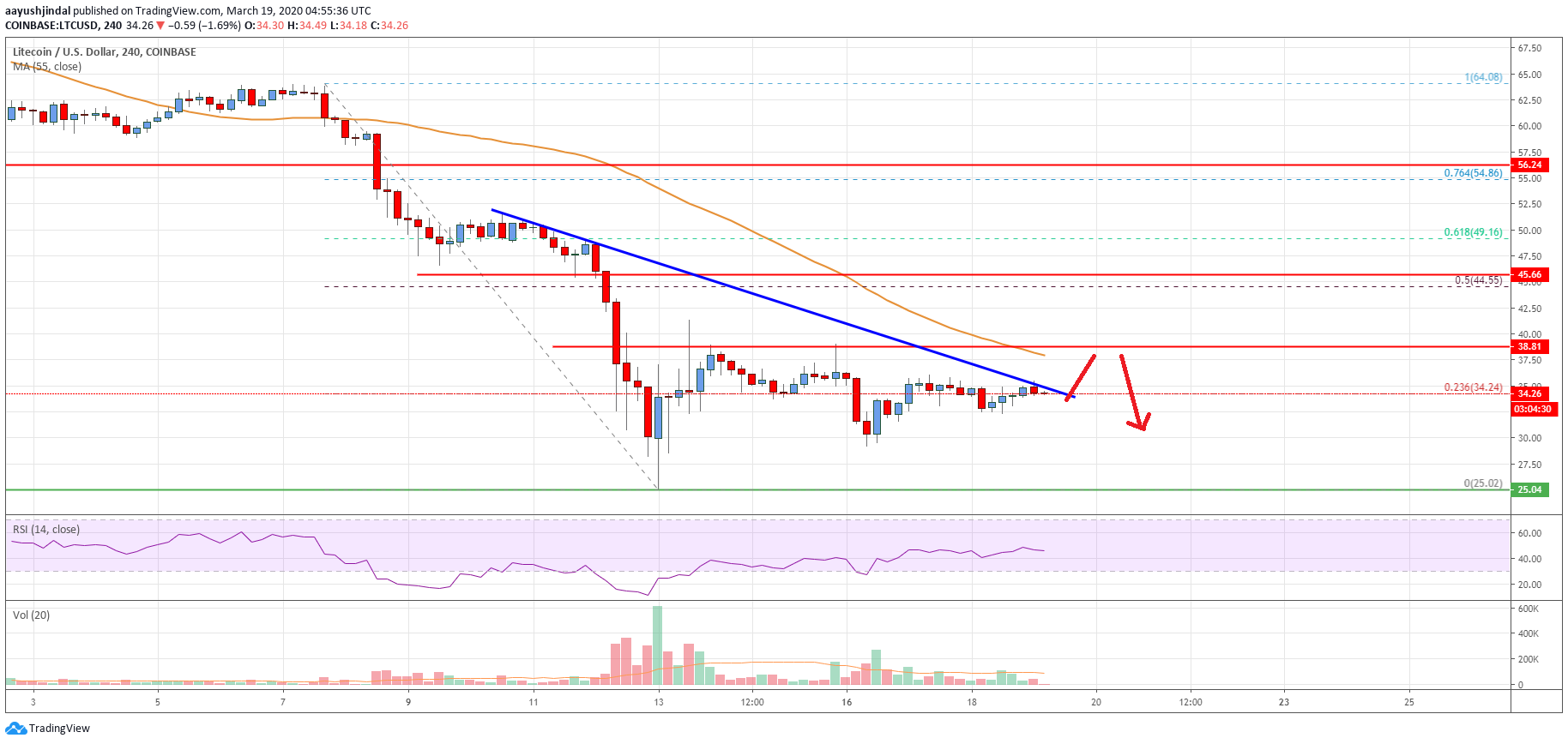 Litecoin Price