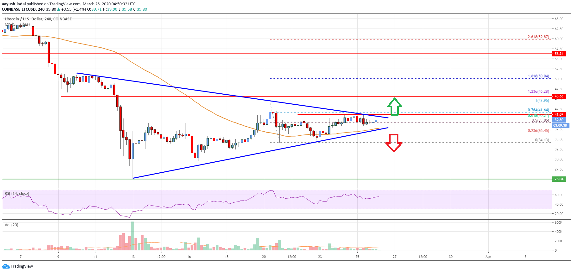 Litecoin Price
