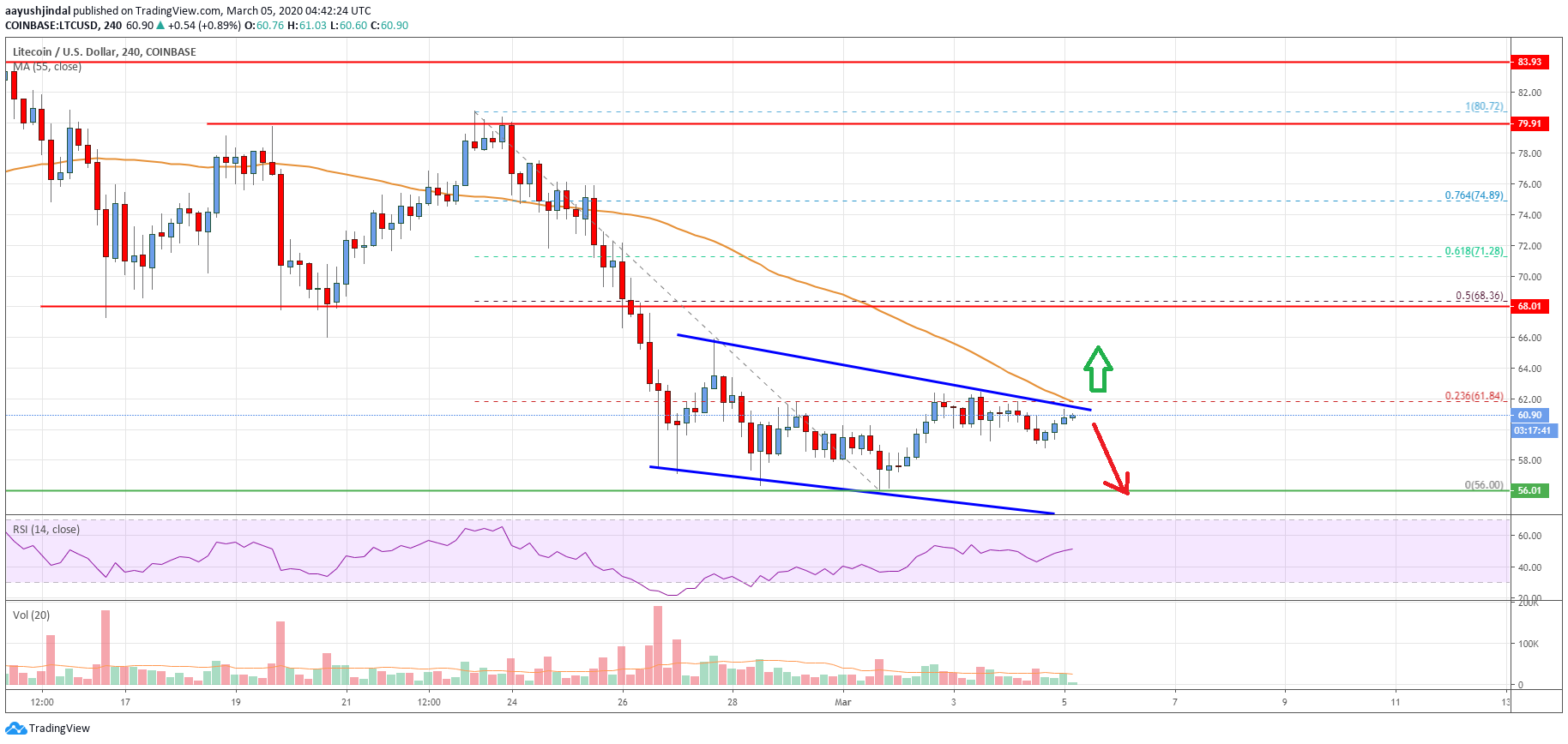 Litecoin Price
