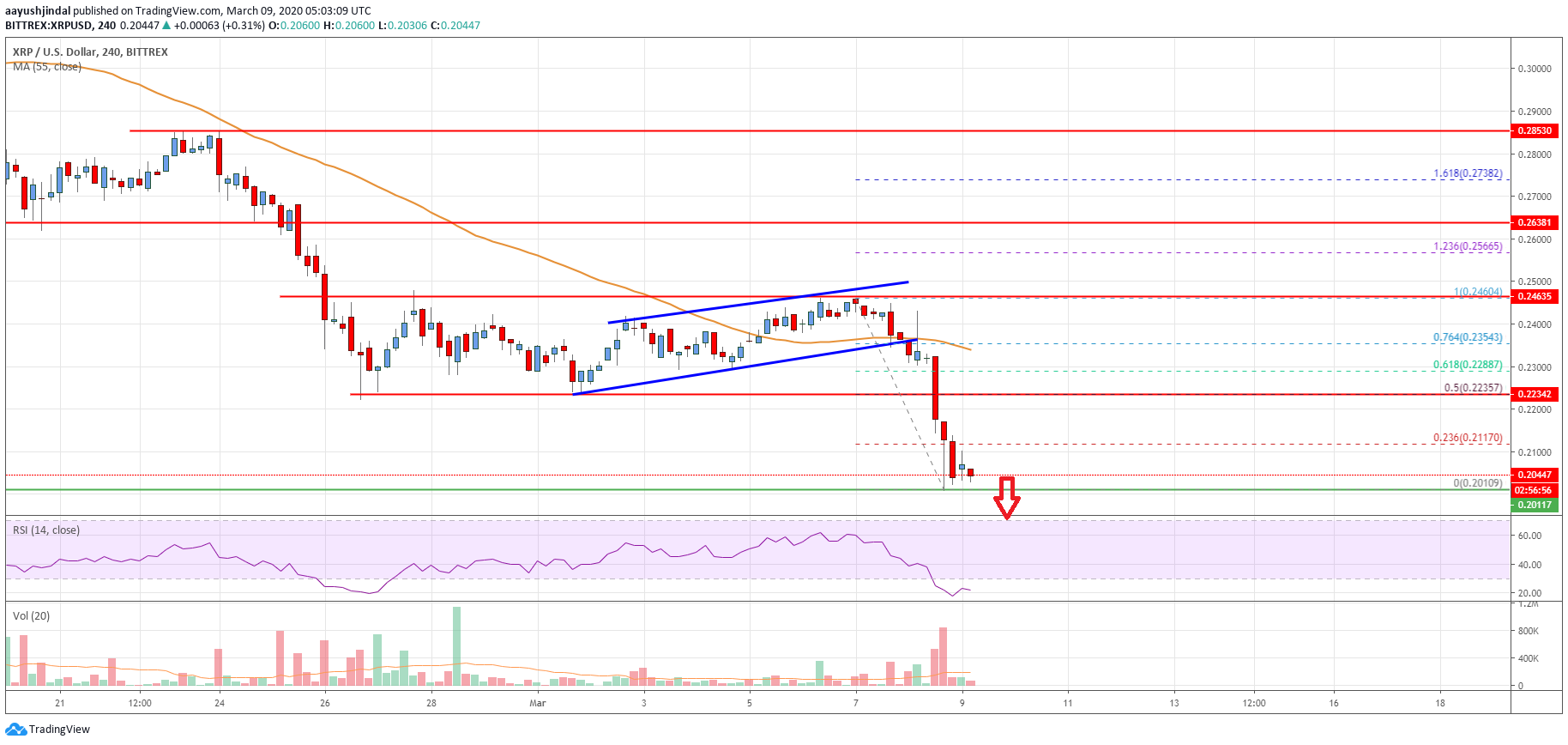 Ripple Price