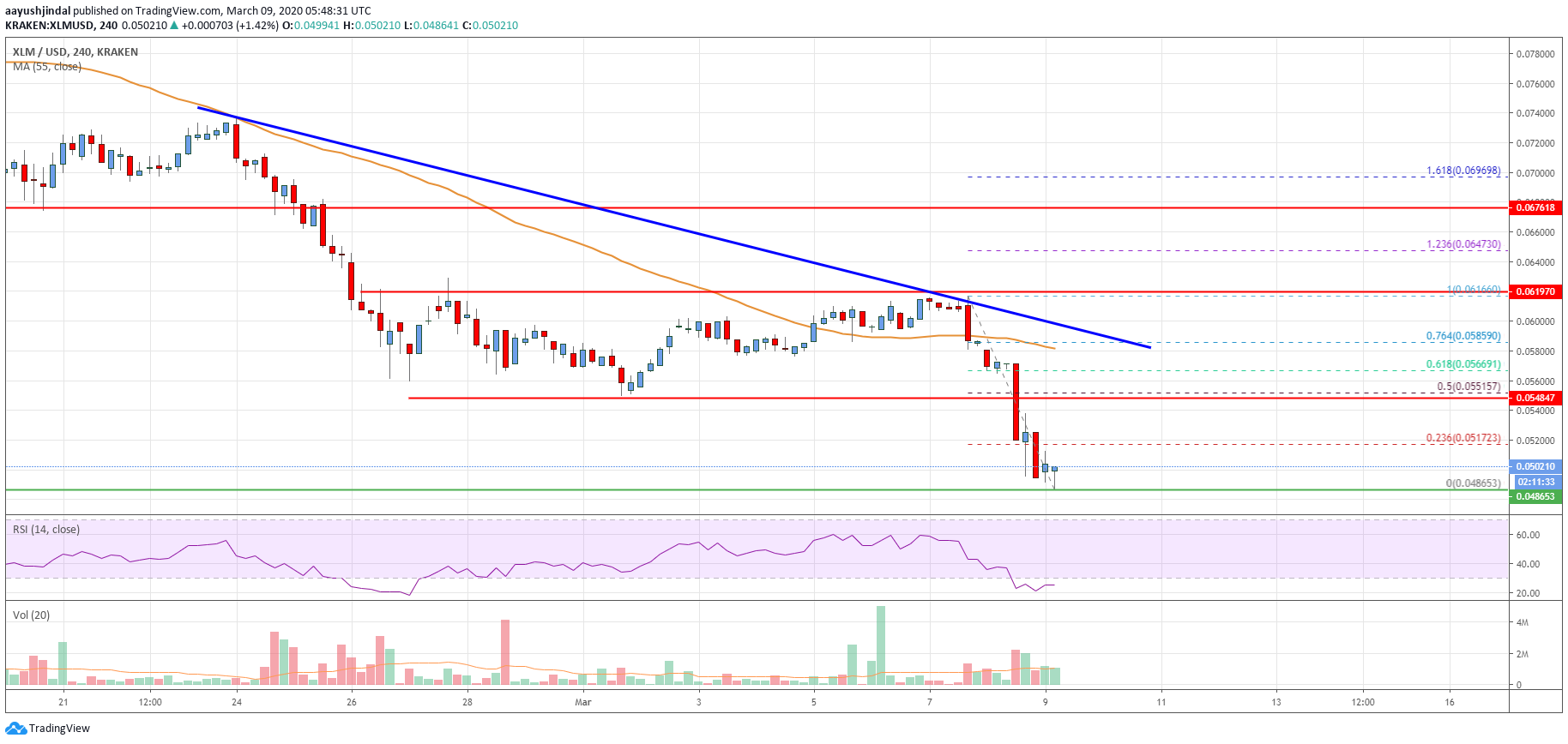 Stellar Lumen Price