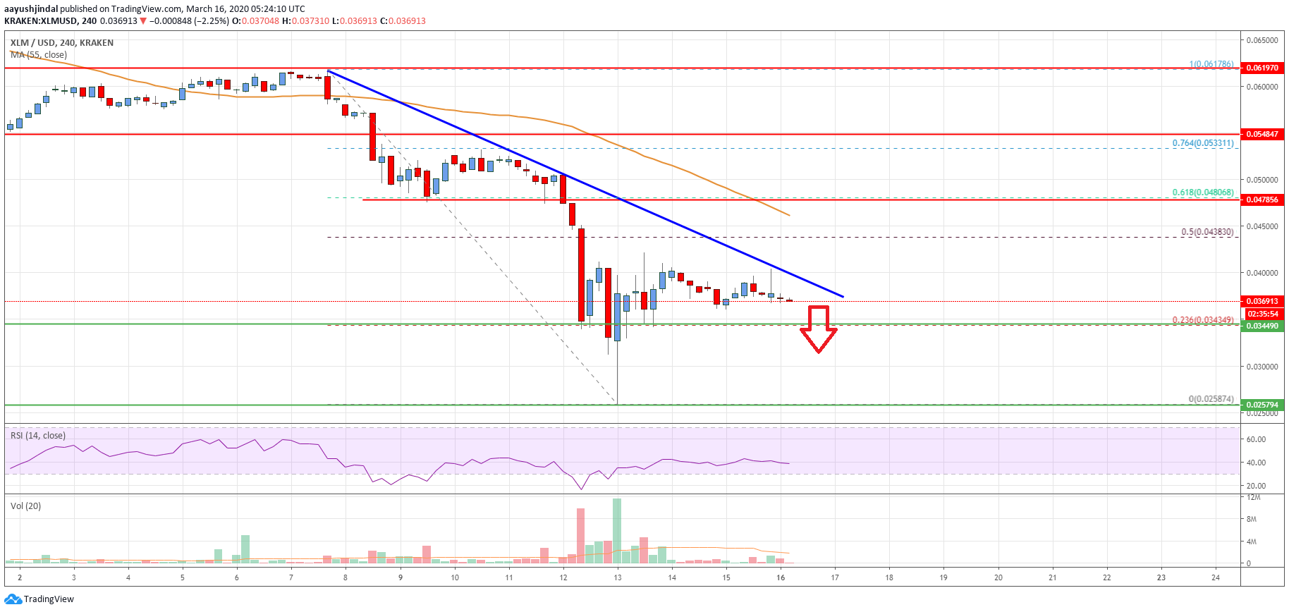 Stellar Lumen Price Analysis