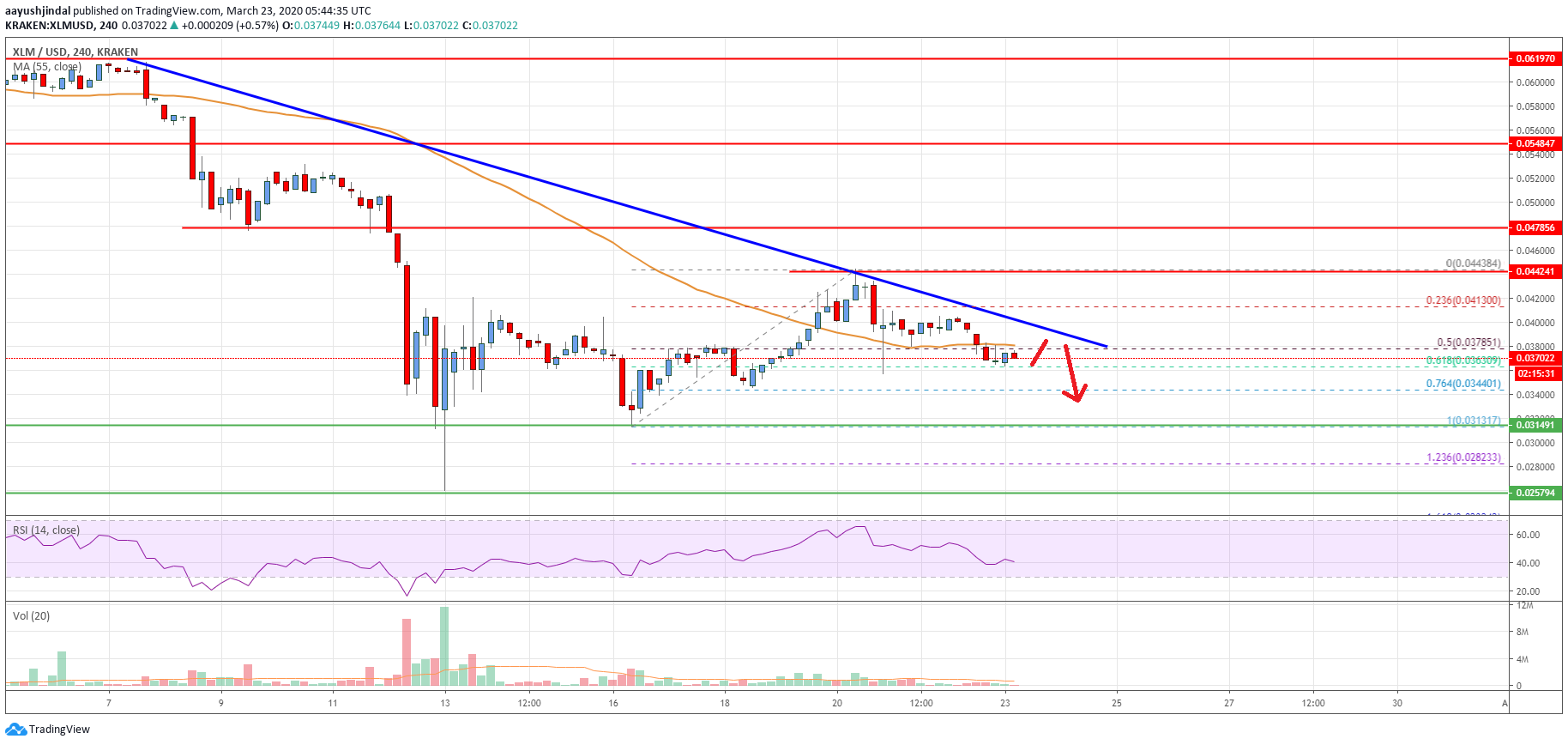 Stellar Lumen Price