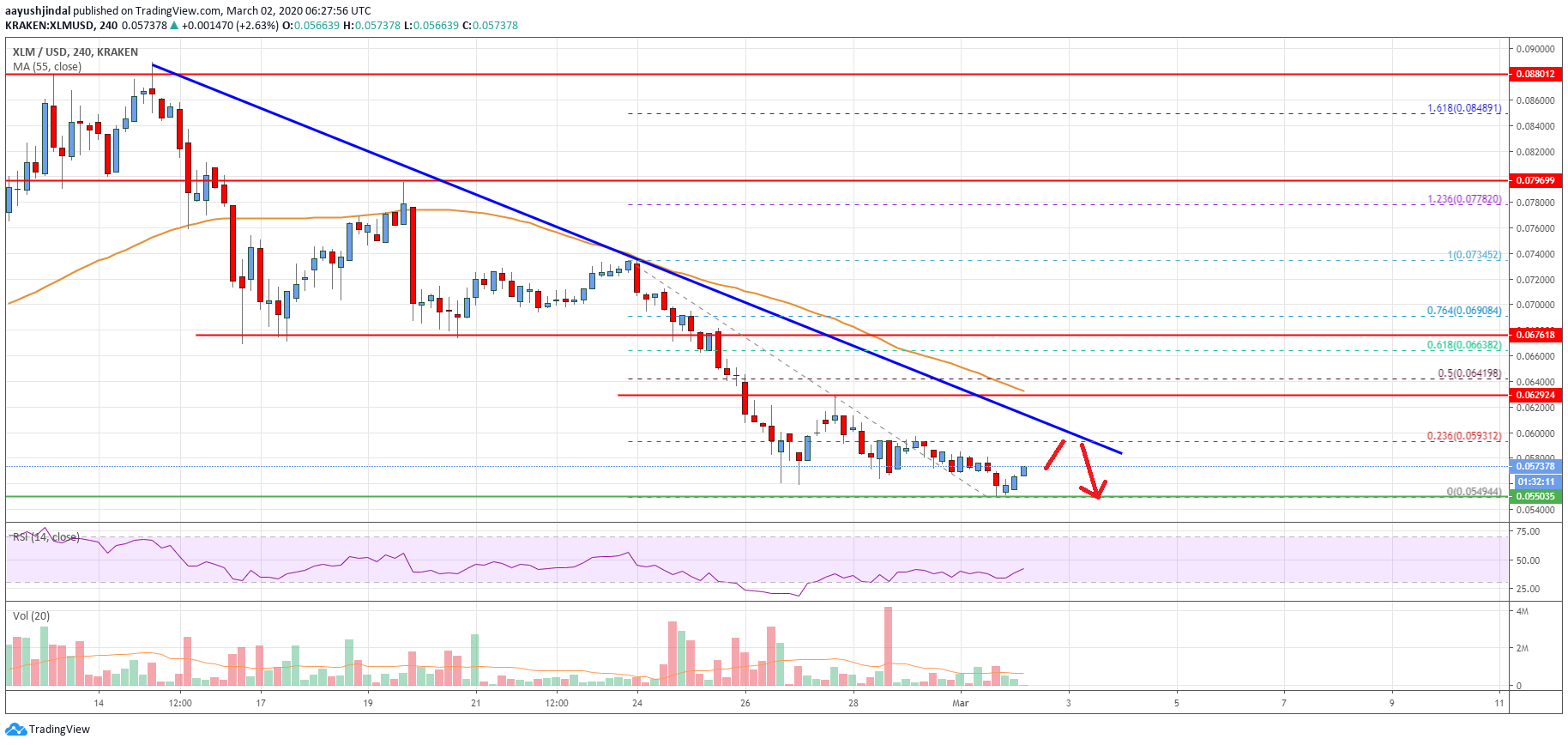 Stellar Lumen Price