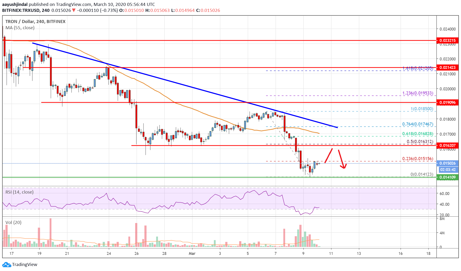 Tron Price