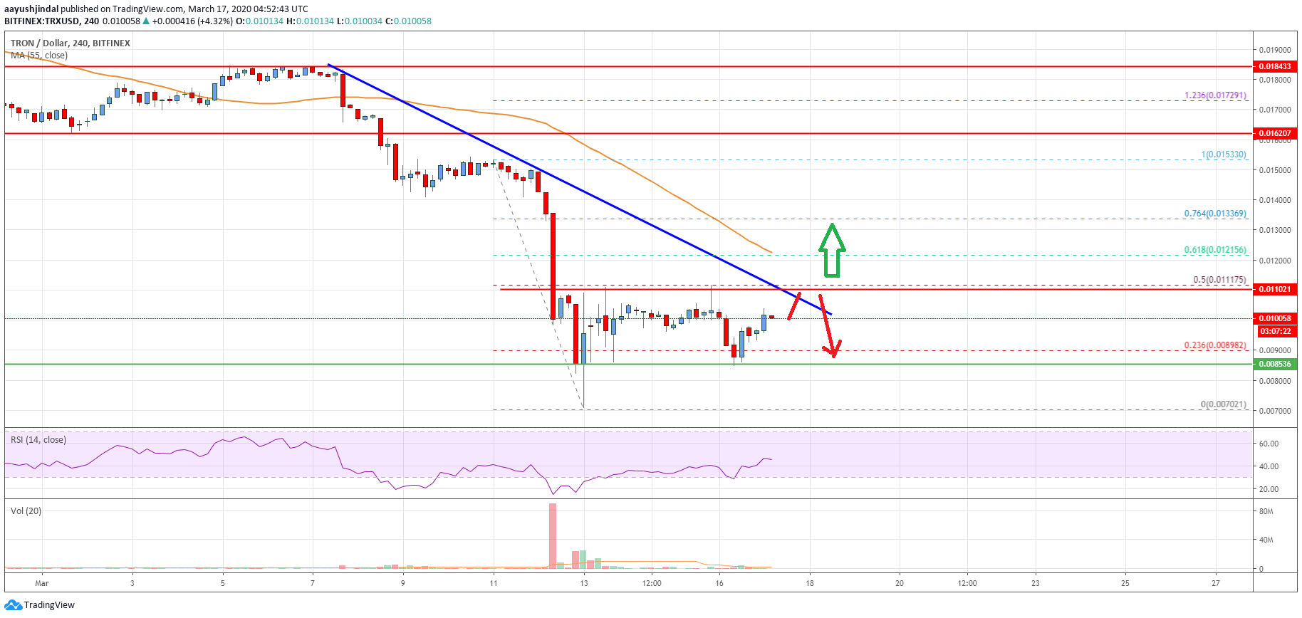 Tron Price