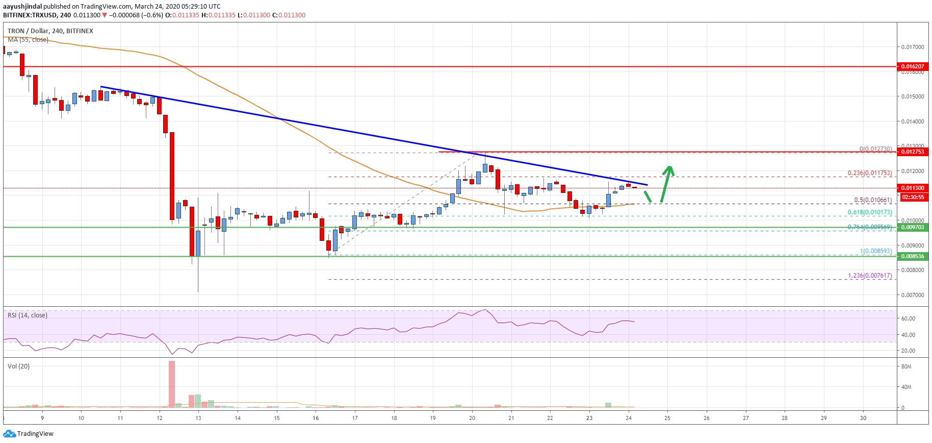 Tron Price