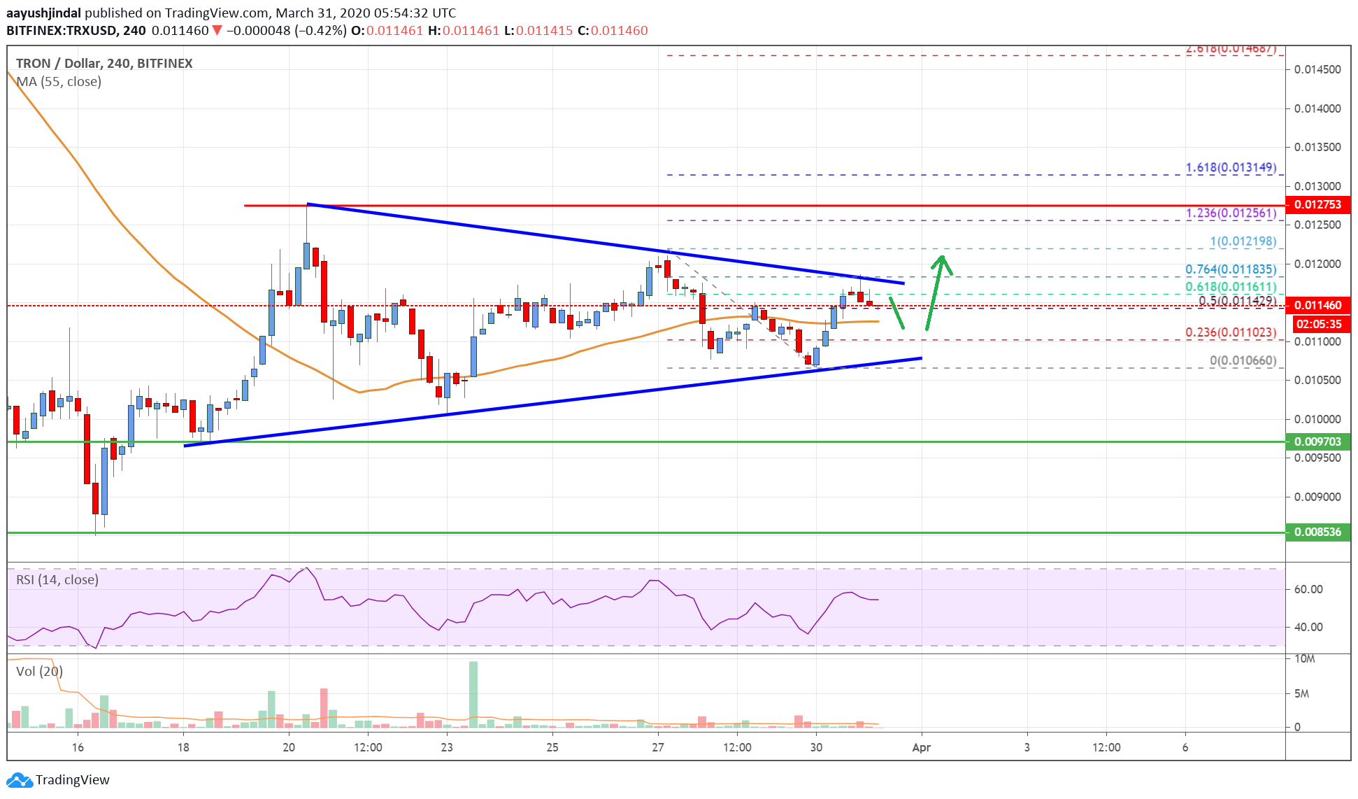 Tron Price