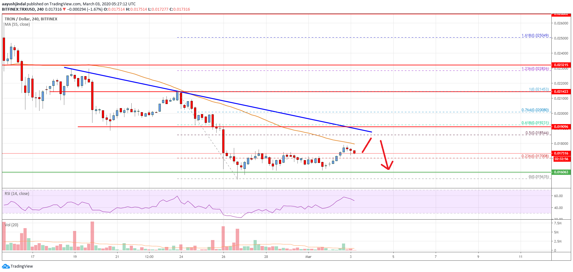 Tron Price