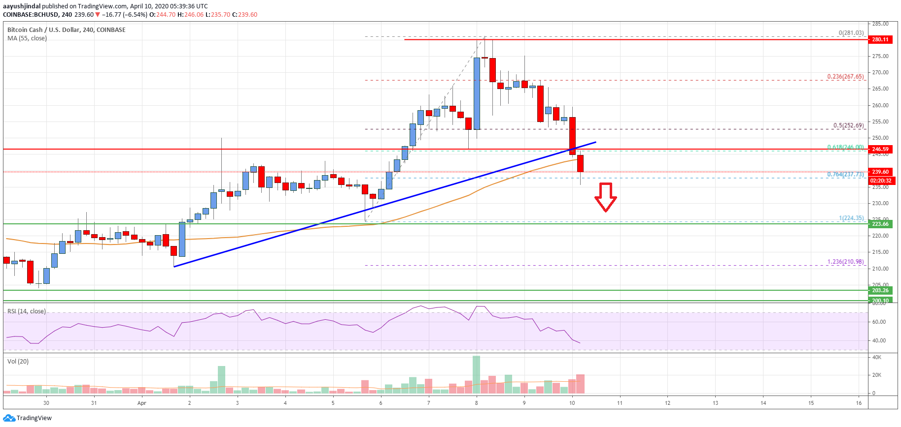 Bitcoin Cash Price