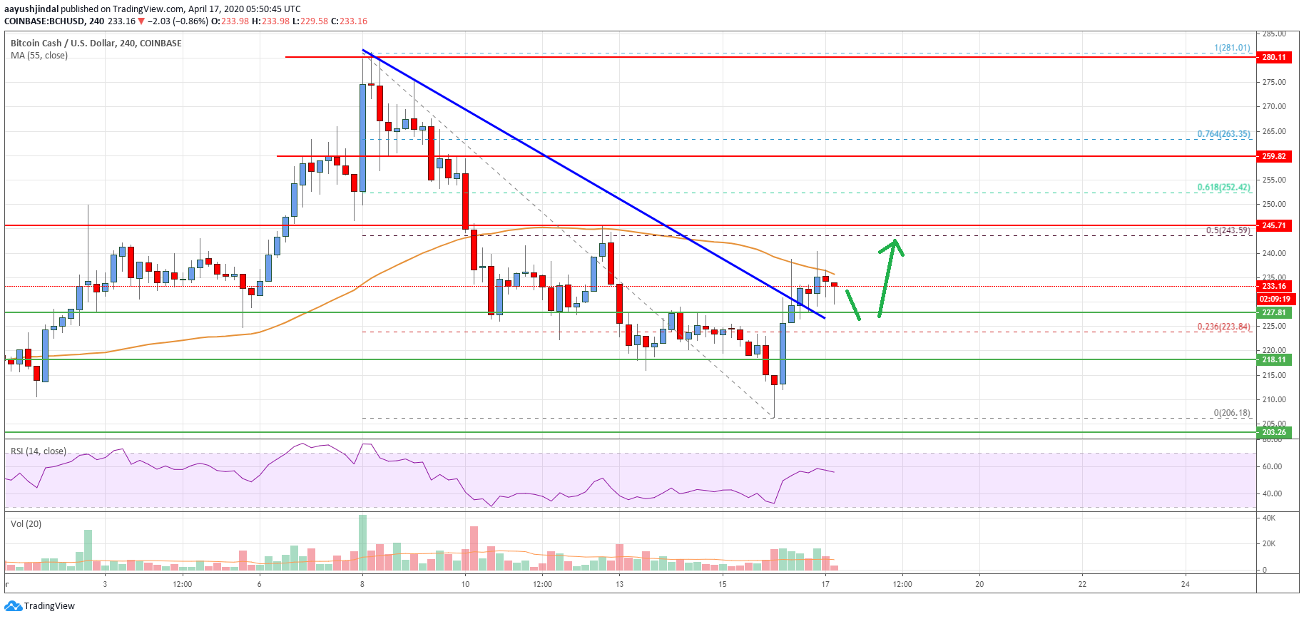 Bitcoin Cash Price