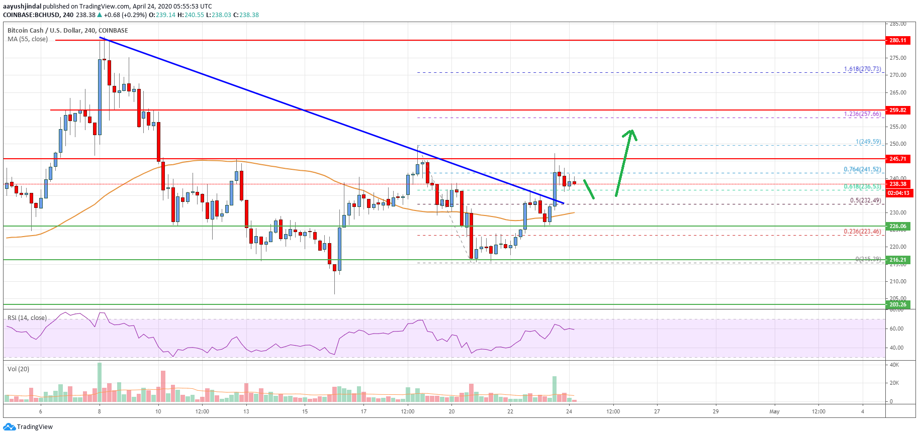 Bitcoin Cash Price
