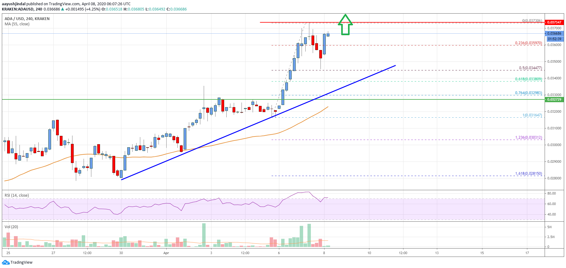 Cardano Price