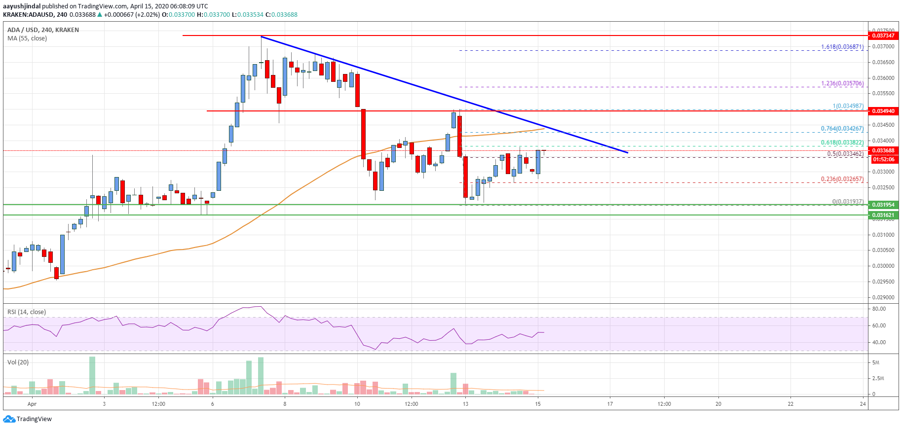Cardano Price
