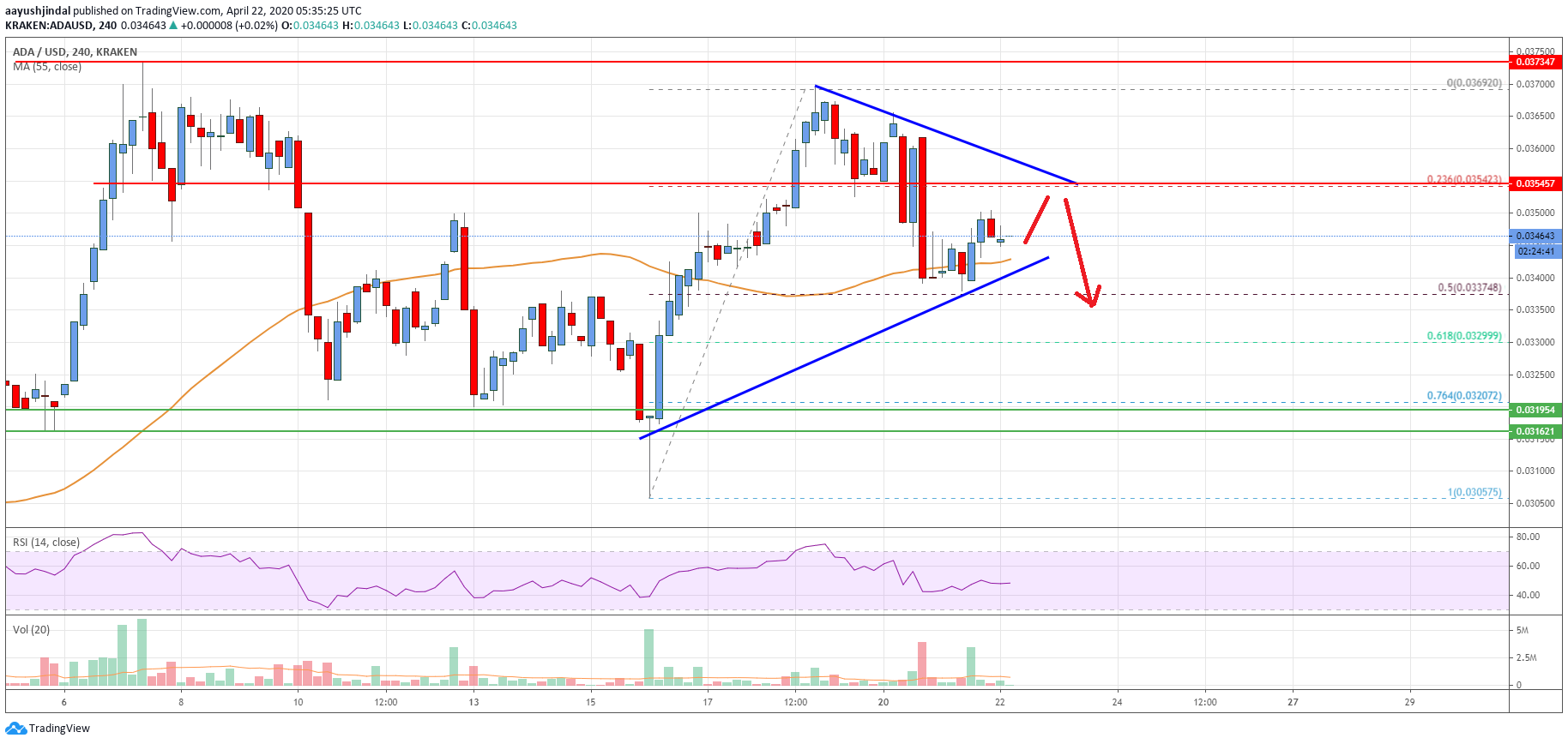 Cardano Price