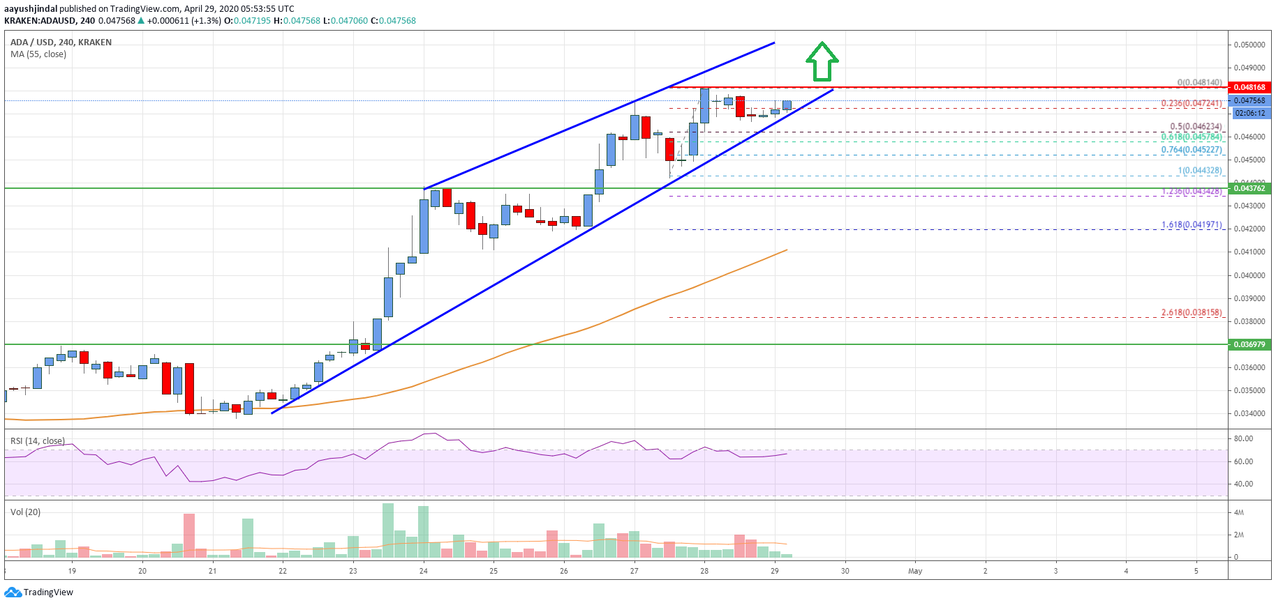 Cardano Price