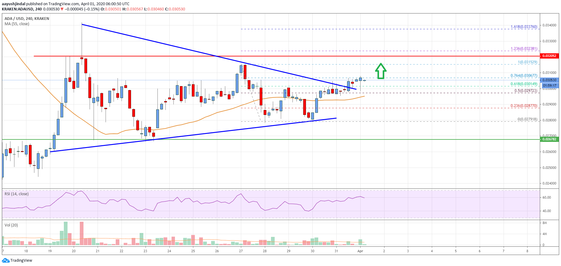 Cardano Price