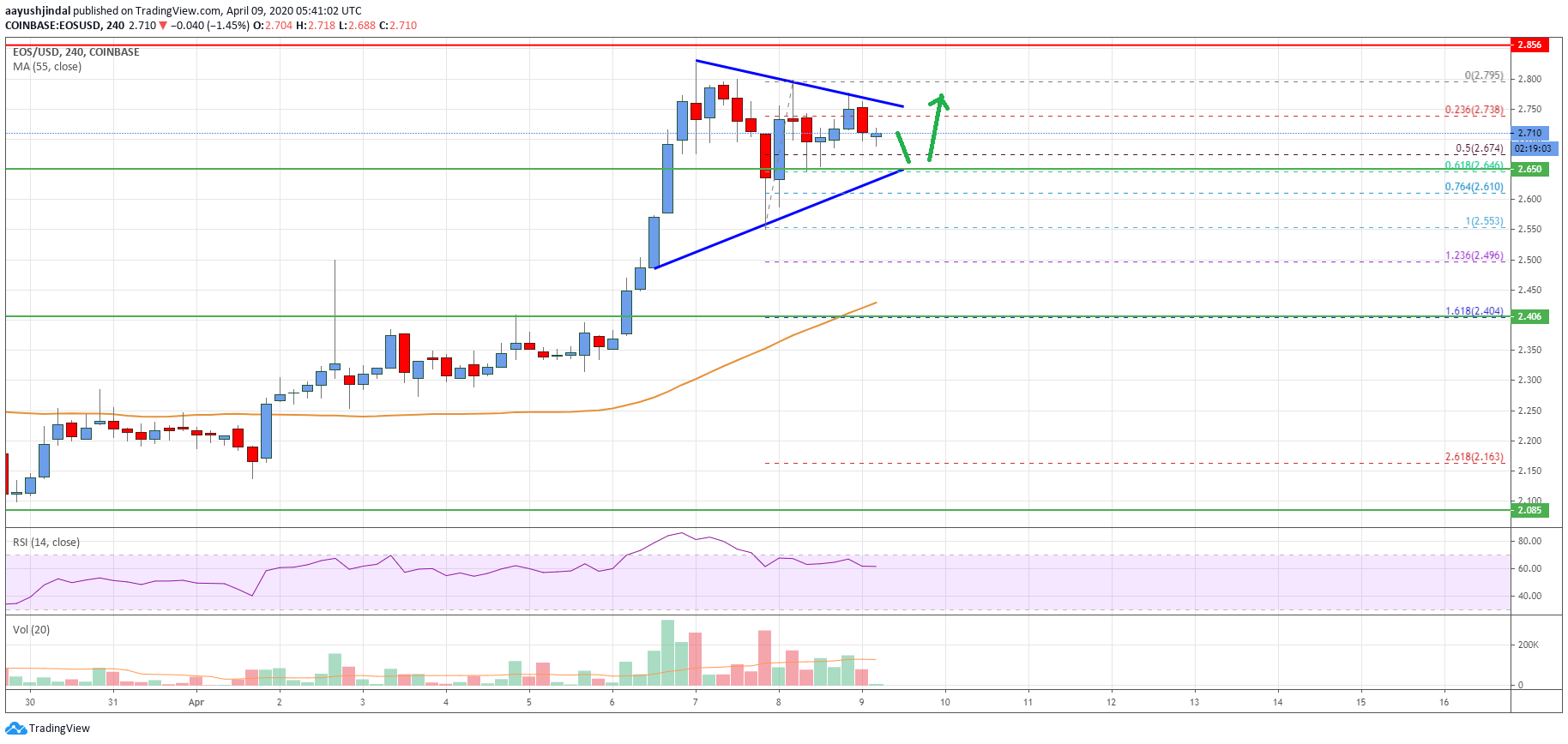 EOS Price