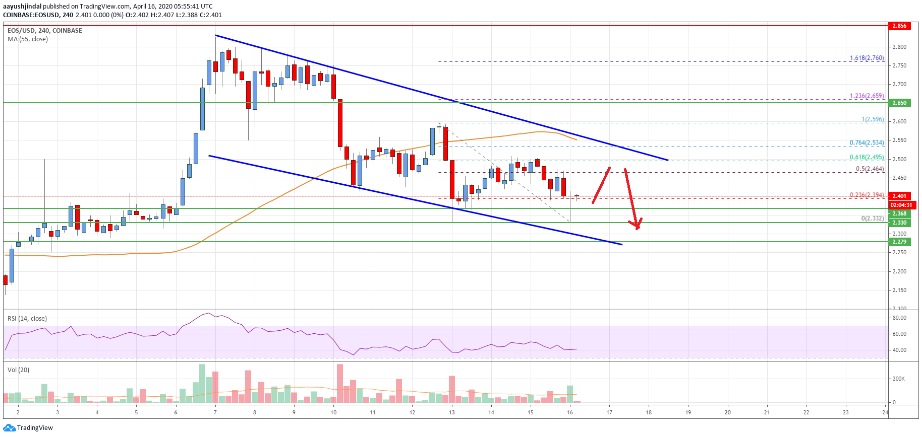 EOS Price