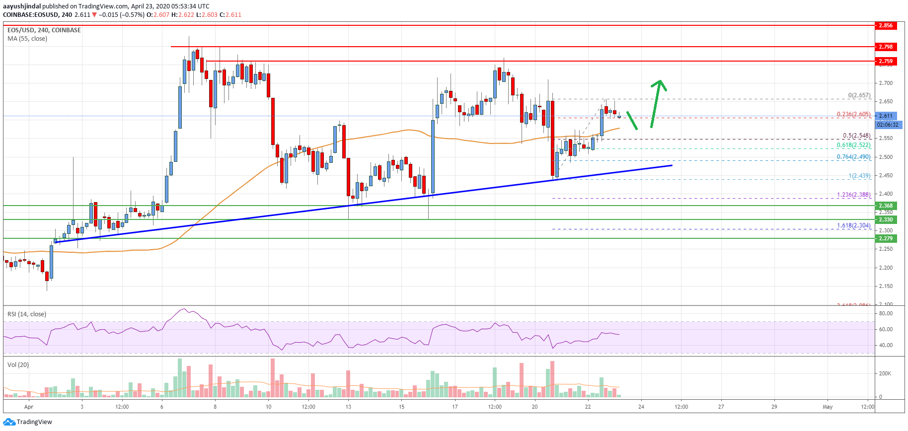 EOS Price