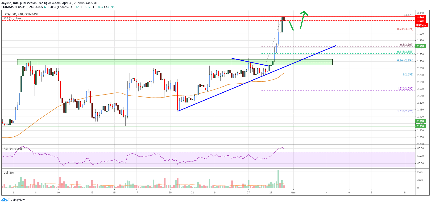 EOS Price