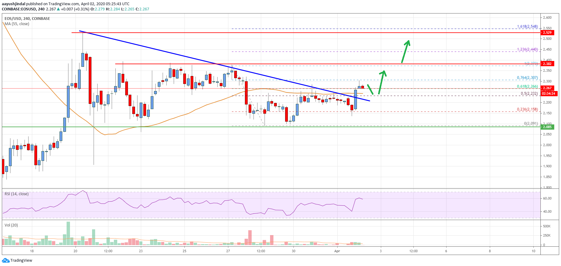 EOS Price