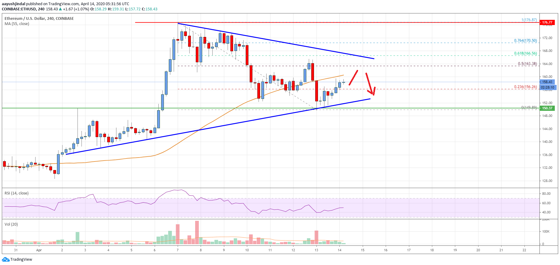 Ethereum Price