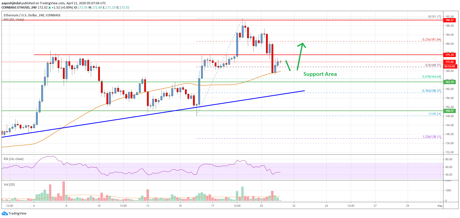 Ethereum Price