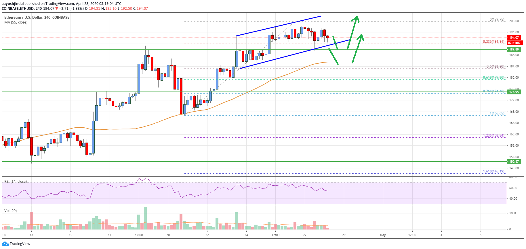 Ethereum Price
