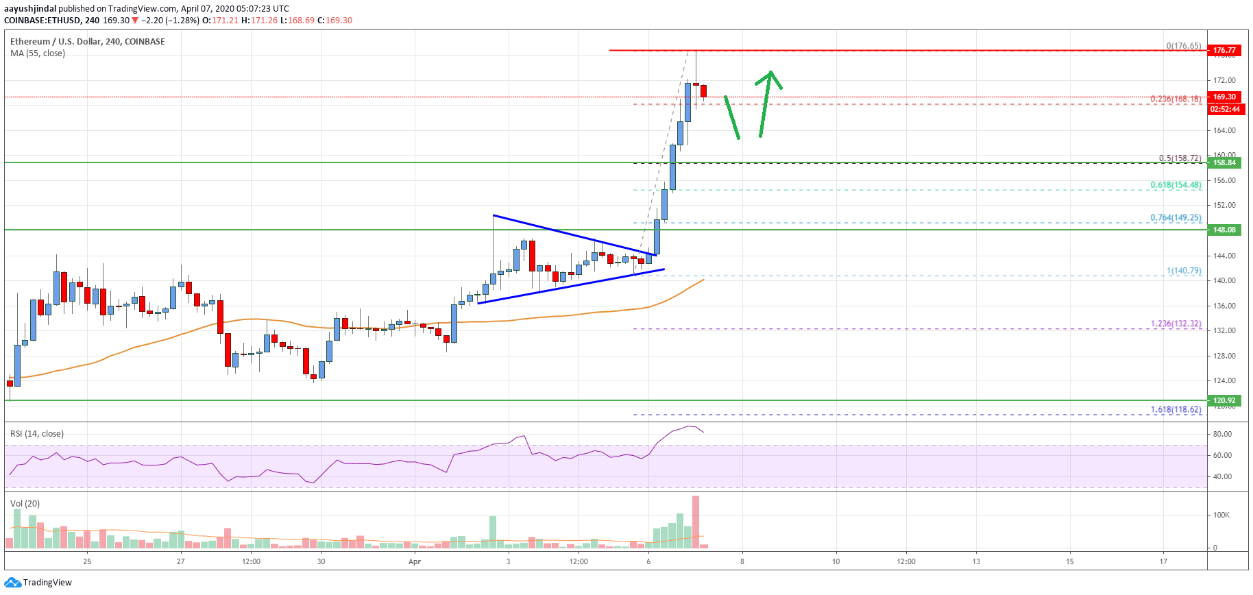 Ethereum Price