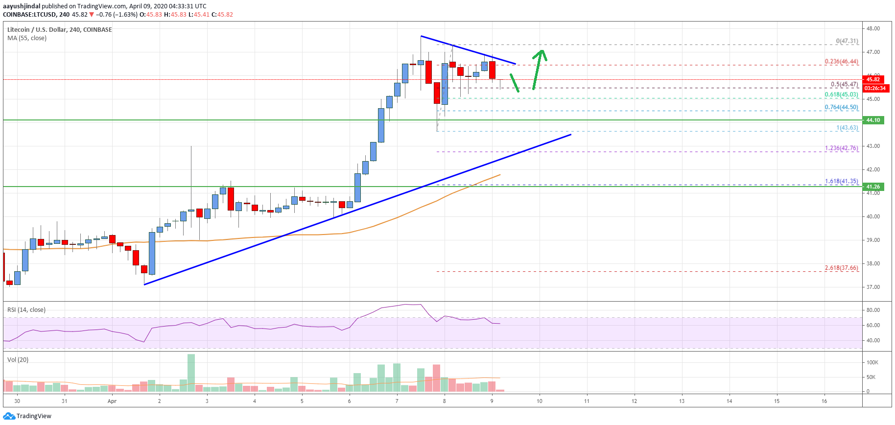 Litecoin Price