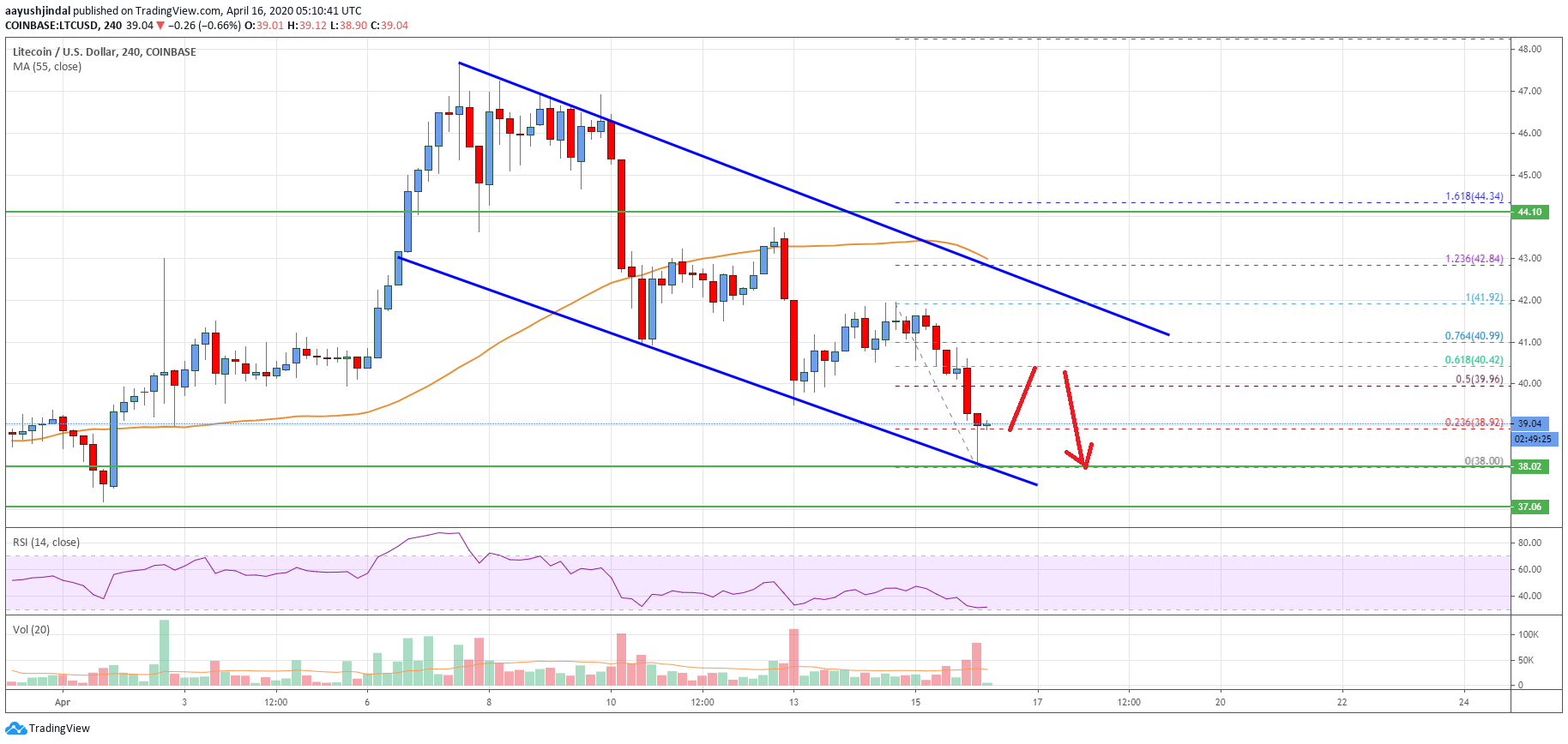 Litecoin Price