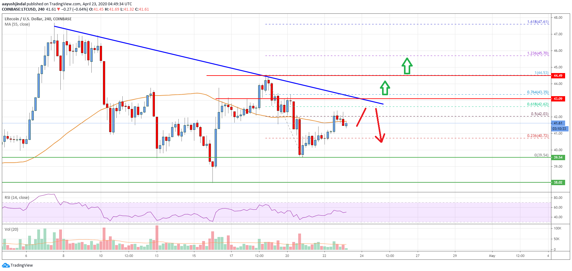 Litecoin Price