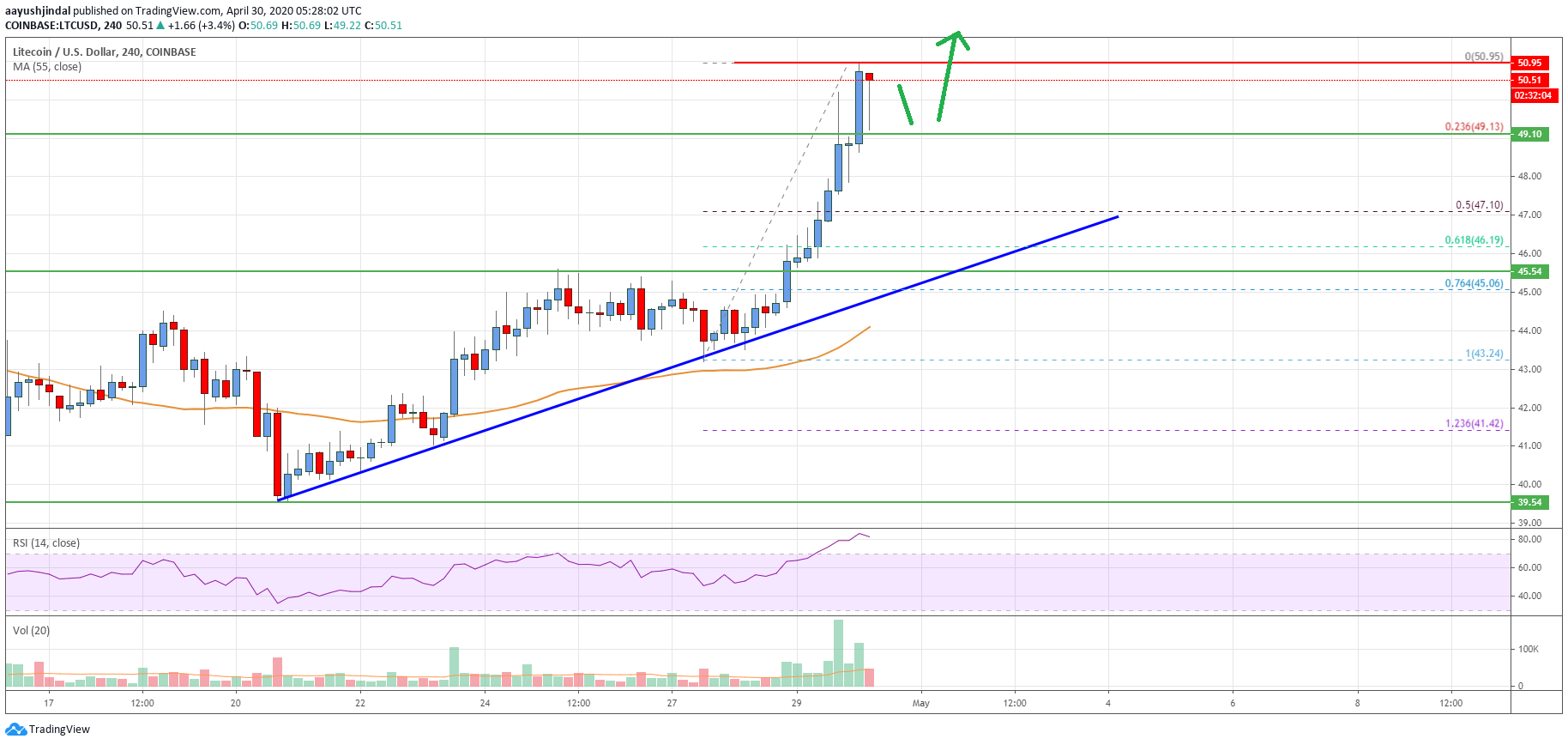 Litecoin Price
