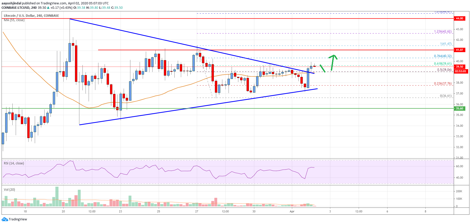 Litecoin Price