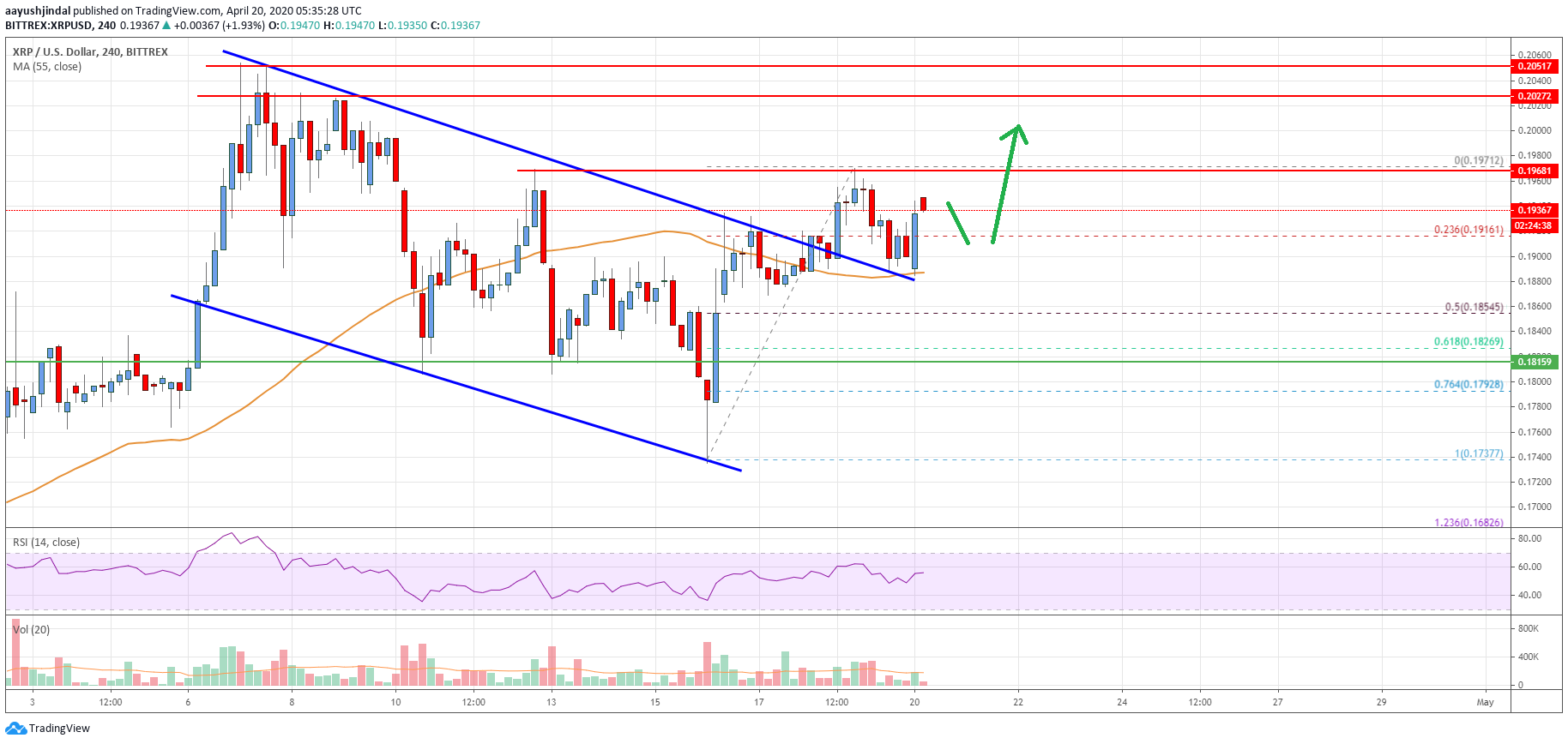 Ripple Price