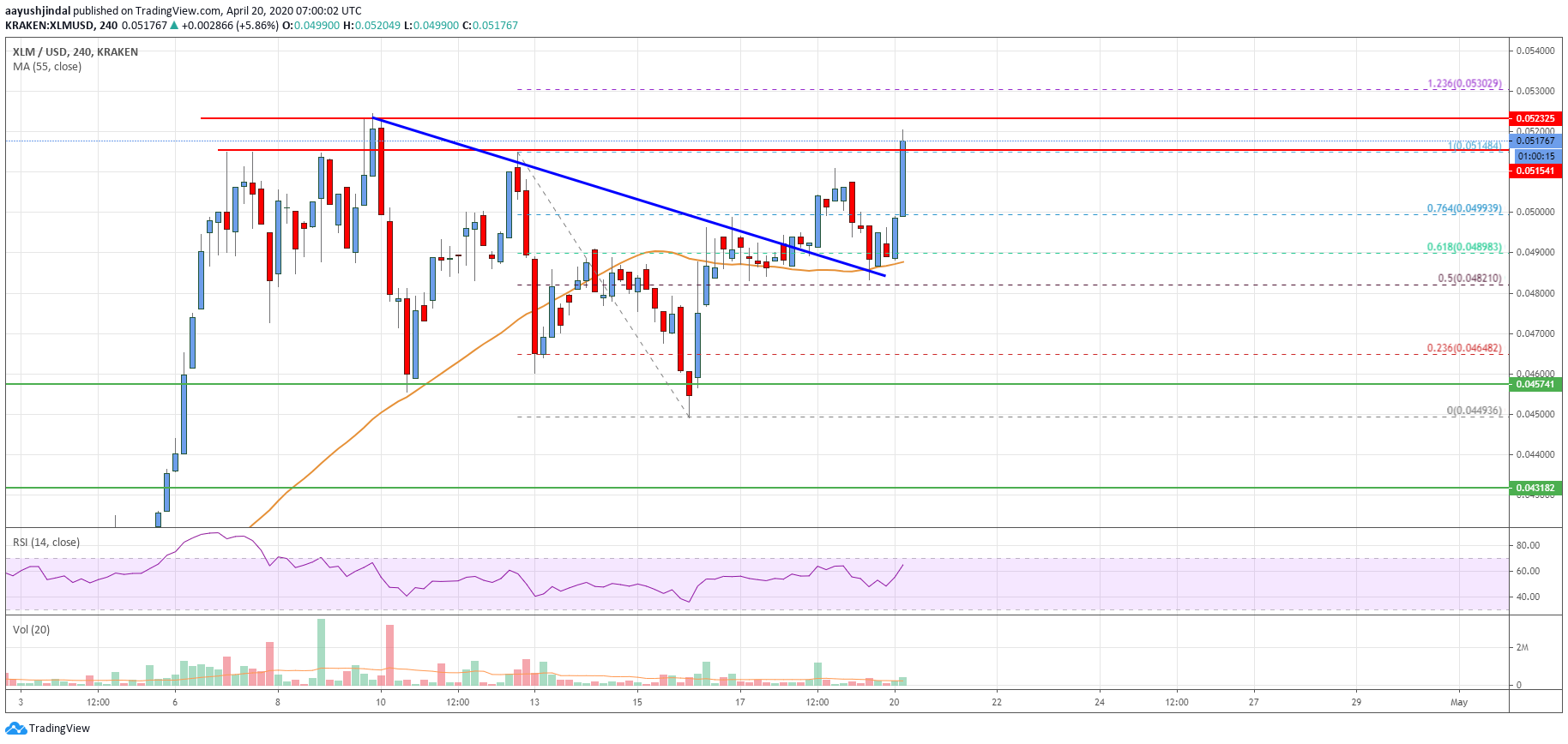 Stellar Lumen Price