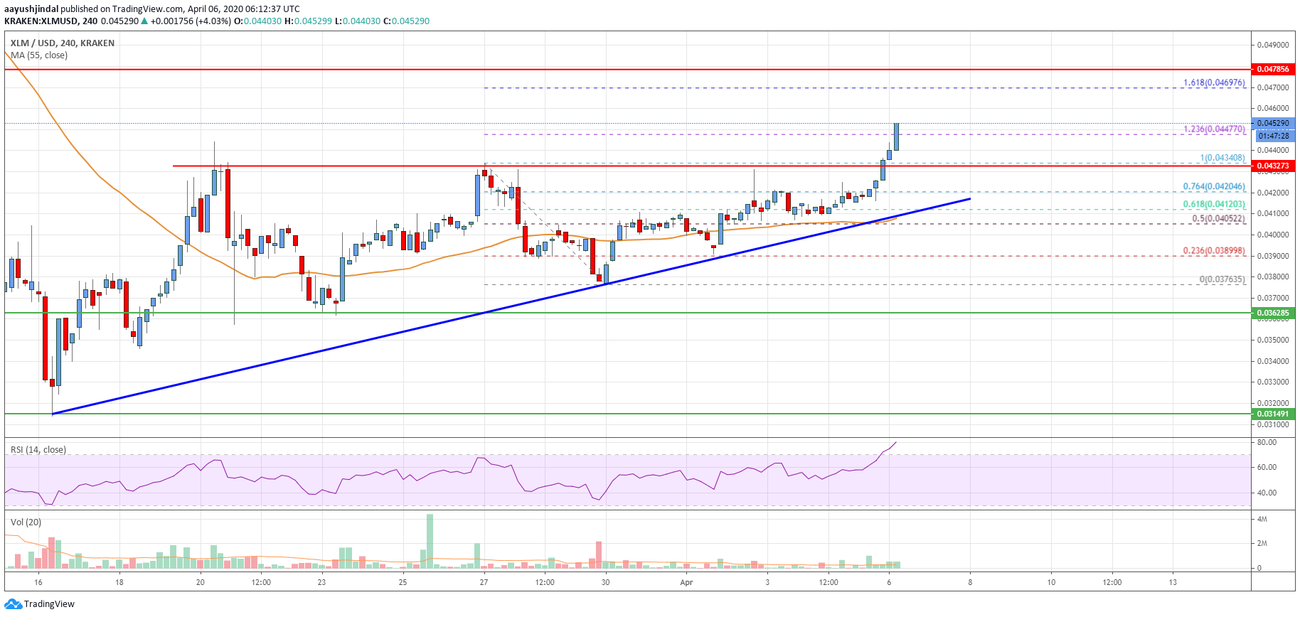Stellar Lumen Price