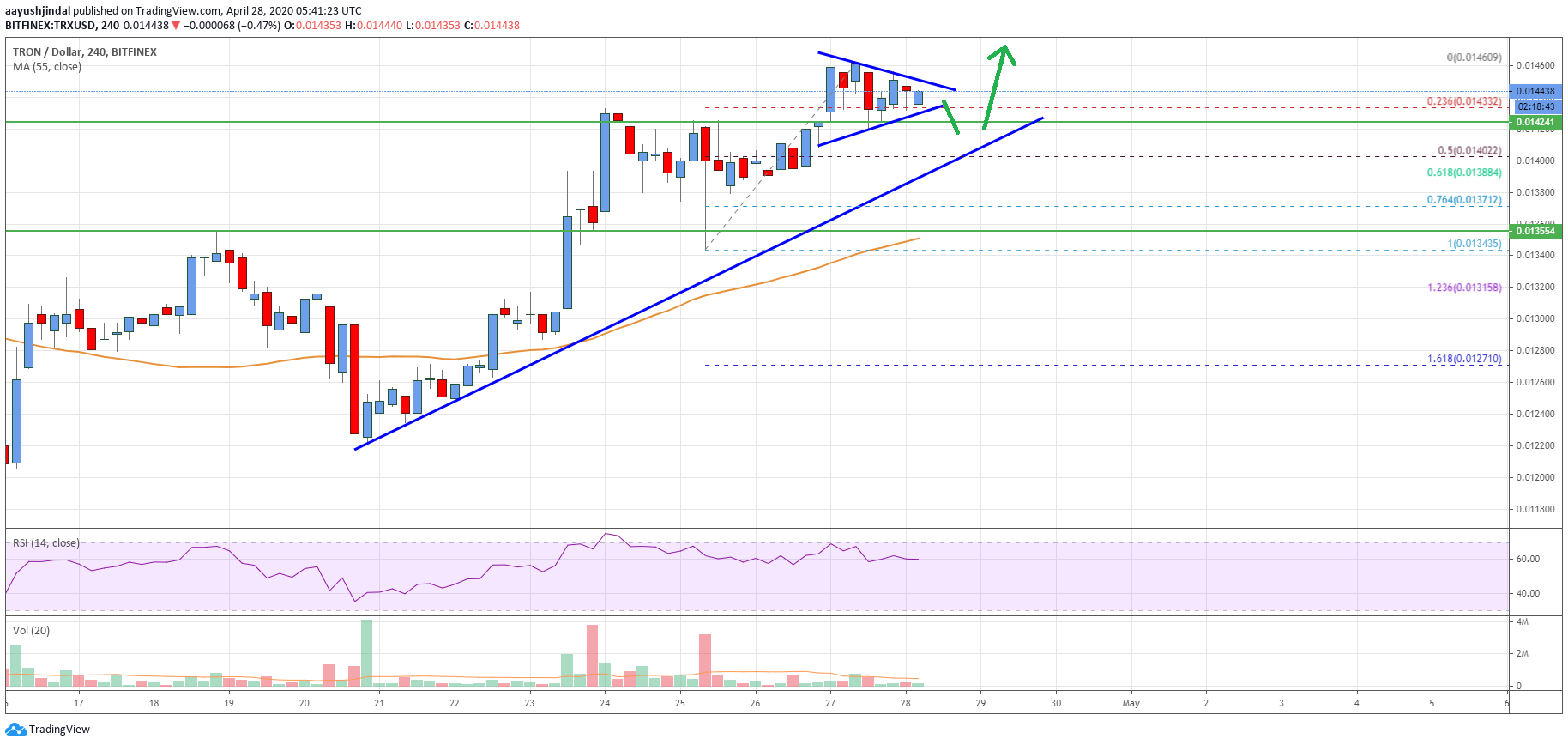 Tron Price