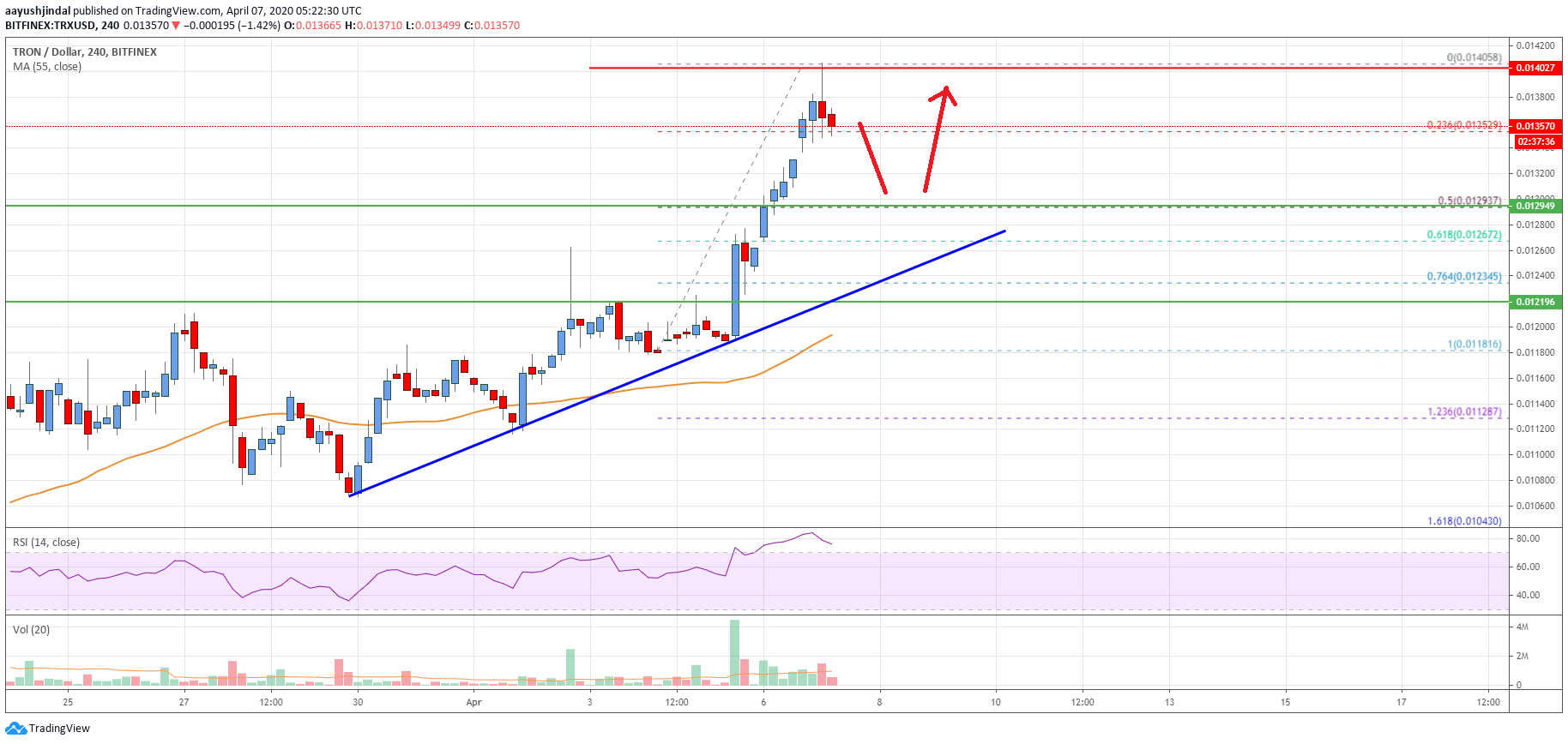 Tron Price